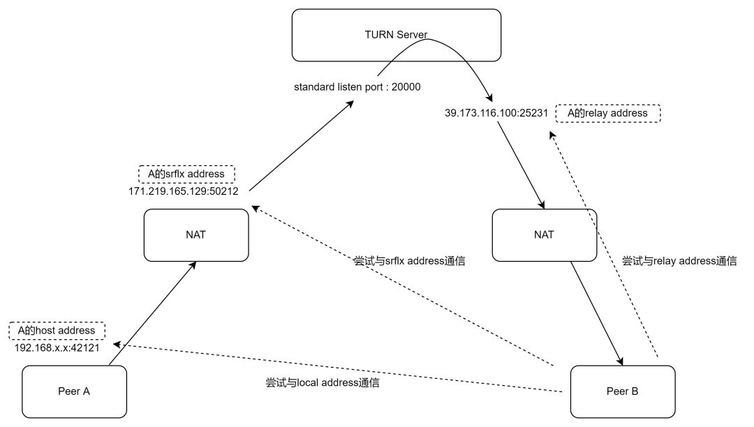 WebRTC中的ICE流程介绍