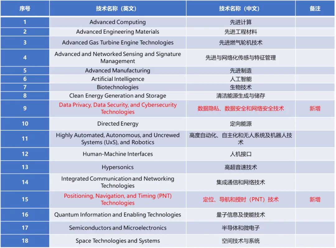 2024年最新版《关键和新兴技术清单》