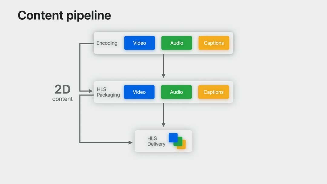 如何为visionOS准备和提供视频内容 | WWDC2023