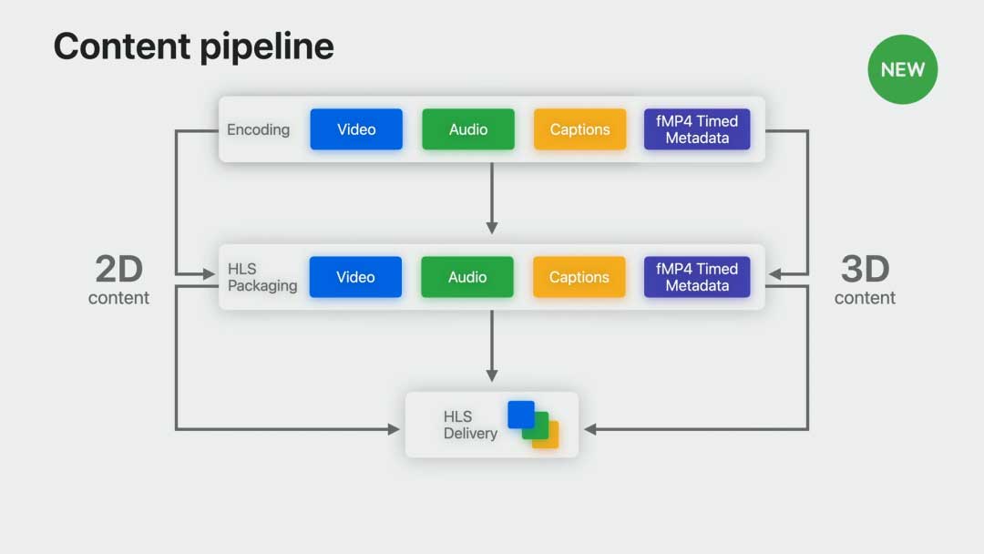 如何为visionOS准备和提供视频内容 | WWDC2023
