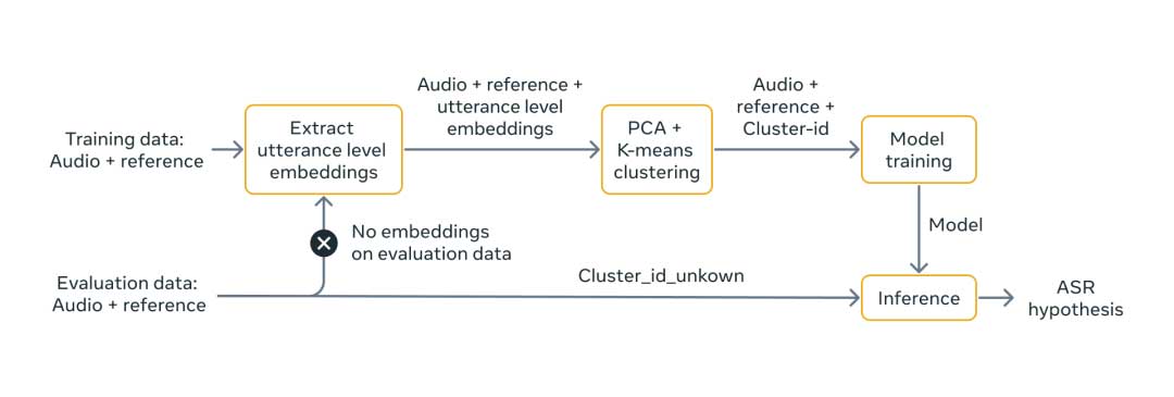 Meta新算法提高语音识别的清晰度和鲁棒性