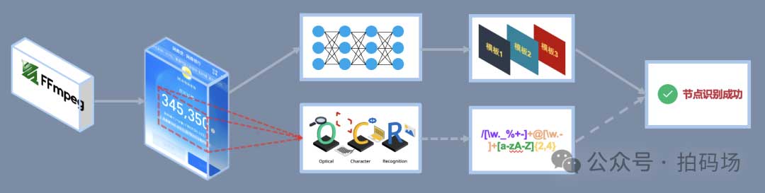 一次直播和图像识别技术应用的探索之旅