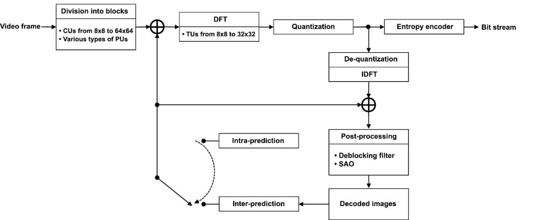 ELECARD 视频压缩手册第五章：HEVC中的后处理