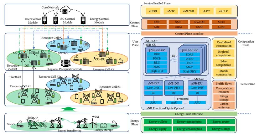 面向 “双碳” 目标的未来绿色移动通信技术 | 西电李建东, 张夏雨, 刘俊宇等