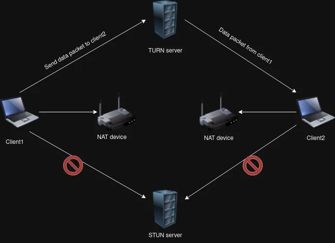 NAT, STUN, TURN 和 ICE