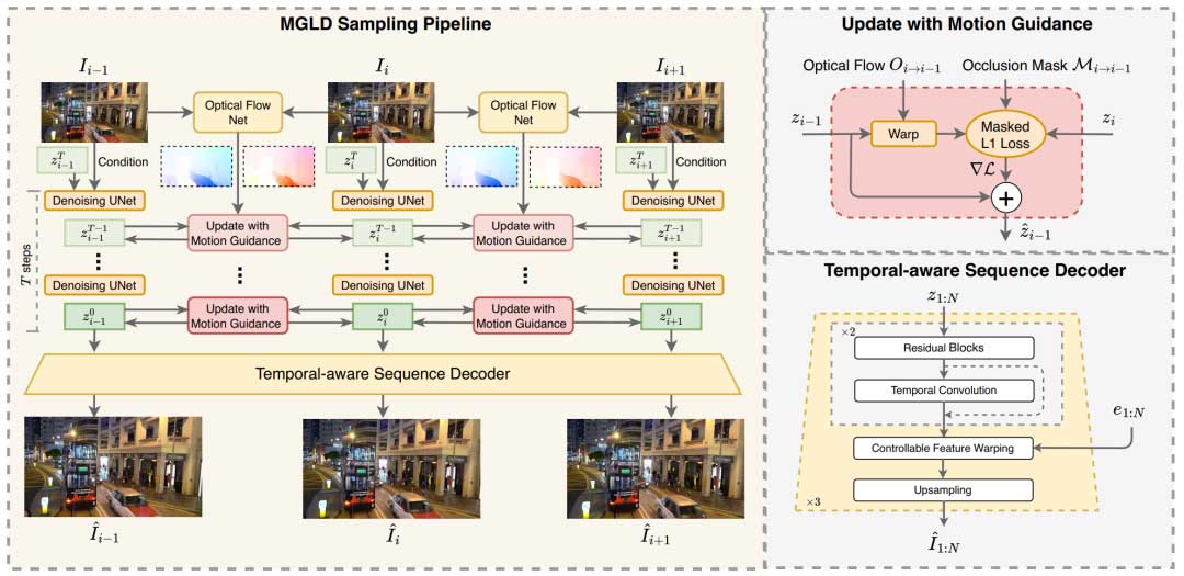 用于实现真实世界时间一致性视频超分的运动引导潜在扩散模型