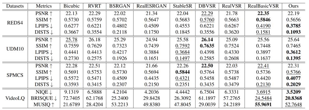 用于实现真实世界时间一致性视频超分的运动引导潜在扩散模型