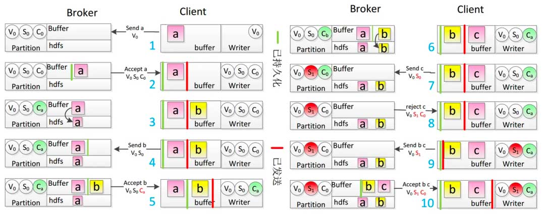 阿里开源搜索引擎Havenask的消息系统