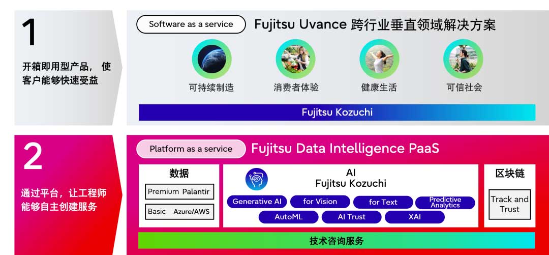 富士通发布AI战略：通过先进AI技术与Fujitsu Uvance的融合，强化数据集成及生成式AI能力