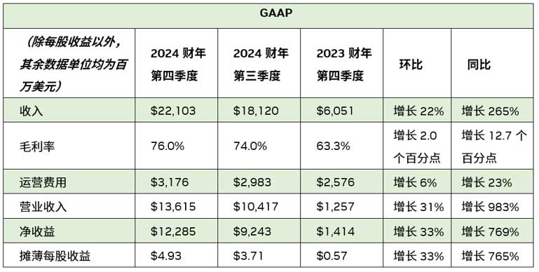 NVIDIA 发布 2024 财年第四季度及全年财务报告