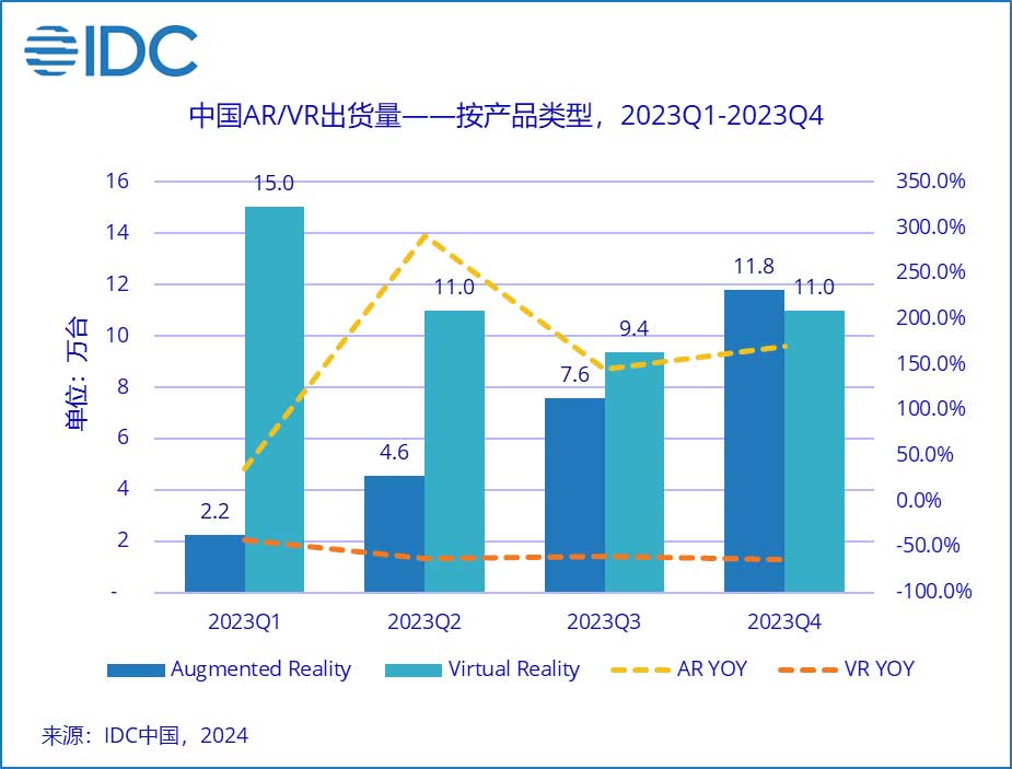 IDC：四季度中国AR出货量历史首超VR，2023全年AR/VR出货量72.5万台