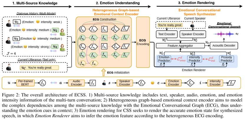 AAAI2024 基于异构图上下文建模实现对话语音合成的情感渲染 | 论文分享