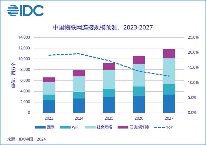 5G引领物联网连接增长，IDC发布中国物联网连接量预测