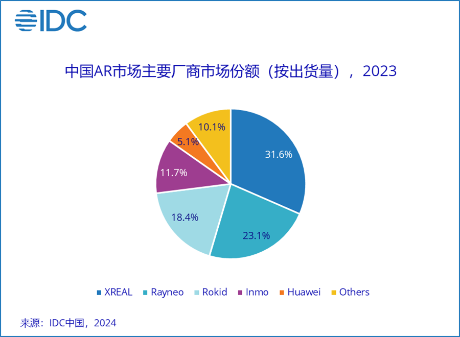 IDC：四季度中国AR出货量历史首超VR，2023全年AR/VR出货量72.5万台