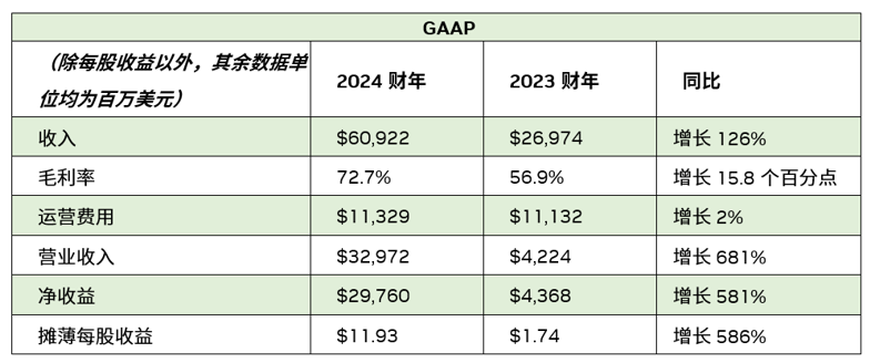 NVIDIA 发布 2024 财年第四季度及全年财务报告