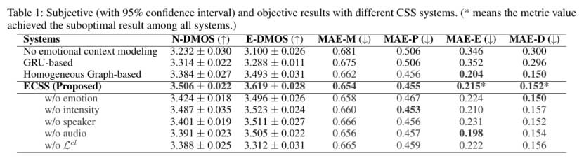 AAAI2024 基于异构图上下文建模实现对话语音合成的情感渲染 | 论文分享