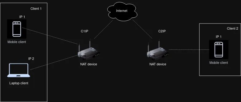 NAT, STUN, TURN 和 ICE