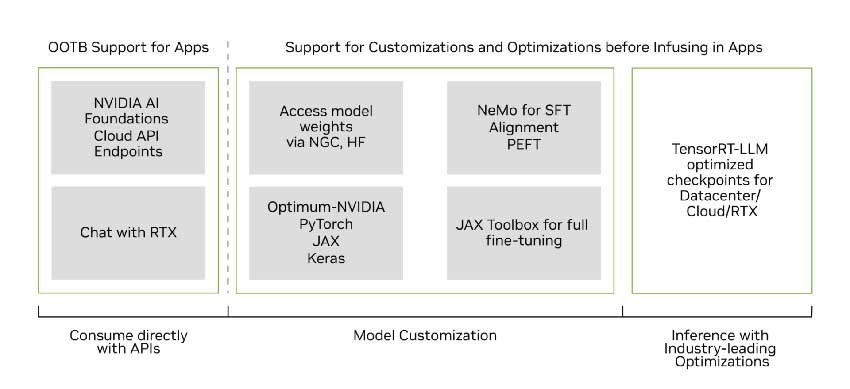 NVIDIA 与谷歌合作利用 TensorRT-LLM 优化 Gemma 模型