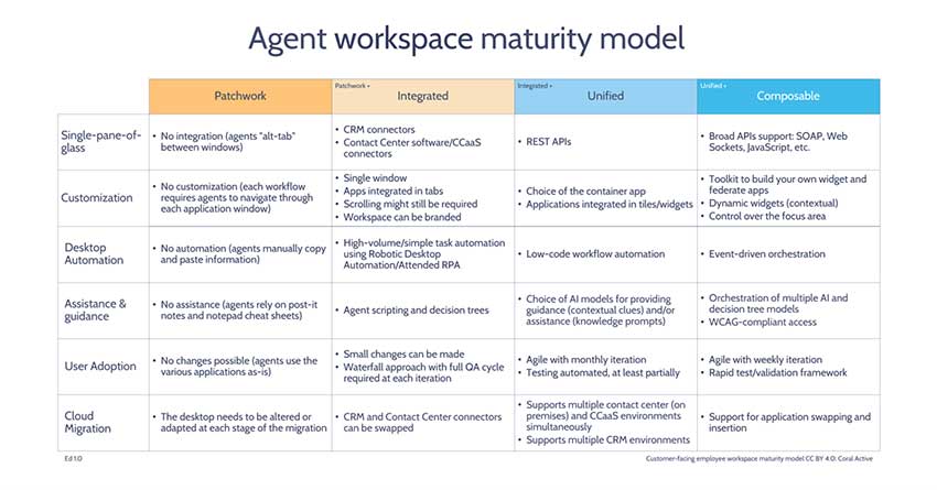了解联络中心工作空间选项