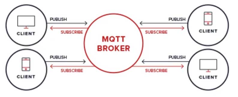 MQTT是什么？MQTT 的用途和使用案例