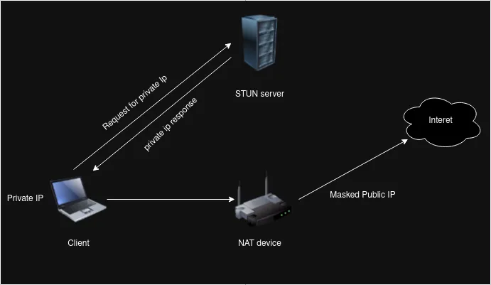 NAT, STUN, TURN 和 ICE