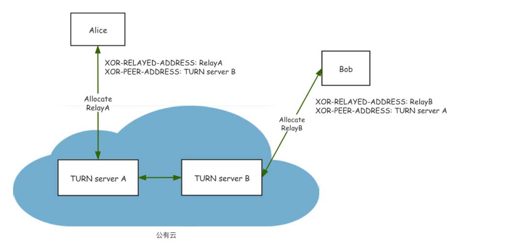WebRTC 传输之 TURN