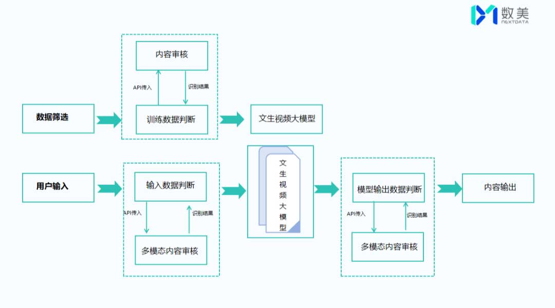 Sora引领的AI生成视频时代，如何应对背后的内容风险挑战?