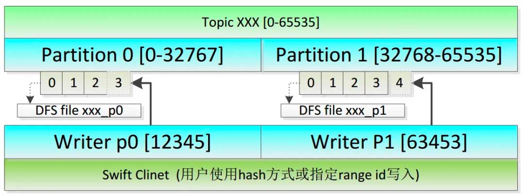 阿里开源搜索引擎Havenask的消息系统