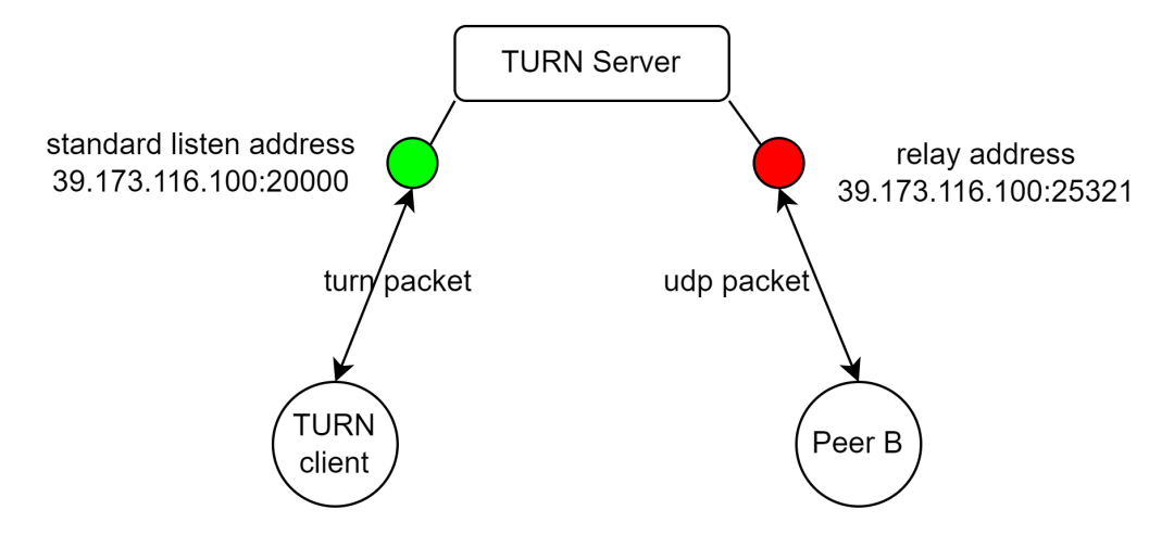WebRTC中的ICE流程介绍