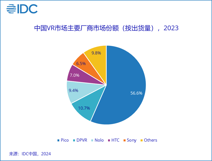 IDC：四季度中国AR出货量历史首超VR，2023全年AR/VR出货量72.5万台