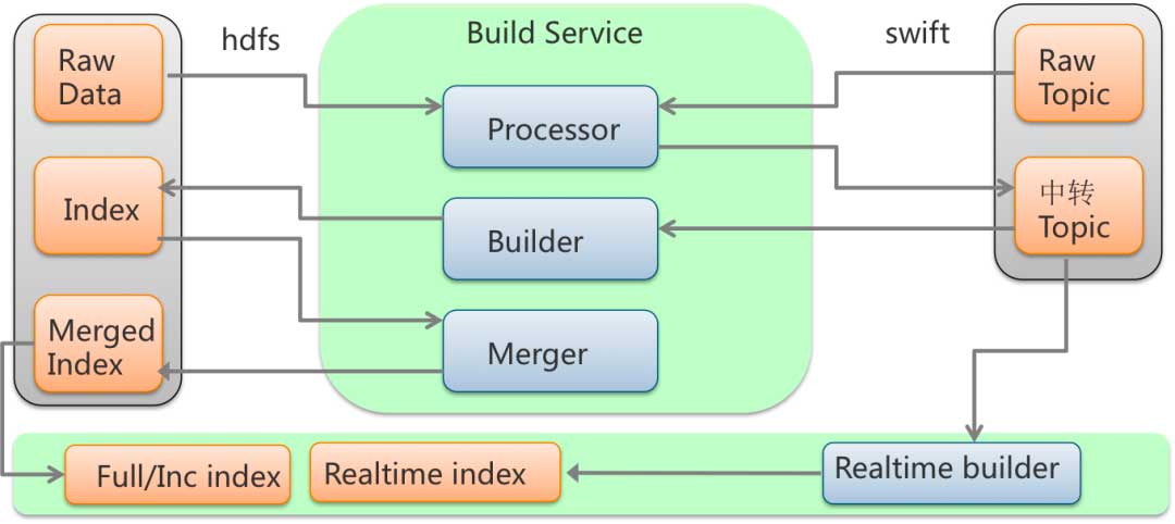 阿里开源搜索引擎Havenask的消息系统