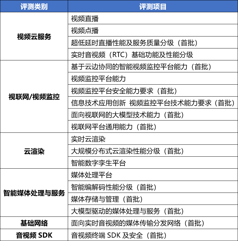 中国信通院2024年首批“音视频+”评估正式启动