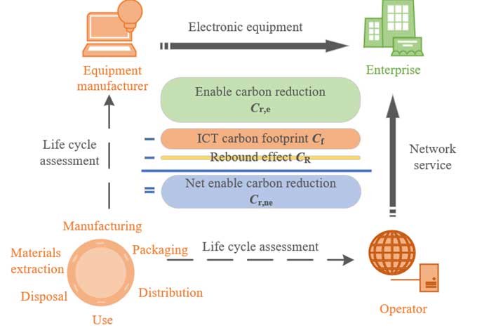移动通信使能其他行业碳减排的定量评估：指标、方法和案例 | 中科大张四海, 朱近康等