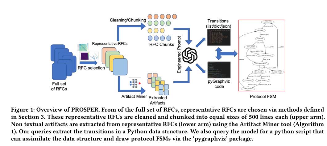 PROSPER:使用LLM提取协议规范 | HotNets 2023
