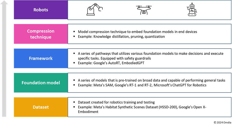  Omdia：机器人工厂蓄势待发，利用生成式AI创造新的机遇