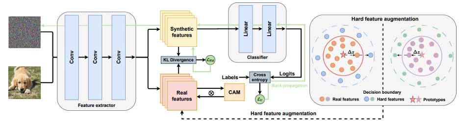 通过特征匹配合成虚拟数据以解决联邦学习中的数据异构问题