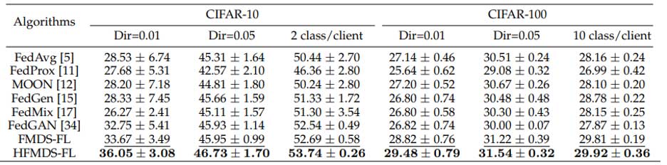 通过特征匹配合成虚拟数据以解决联邦学习中的数据异构问题