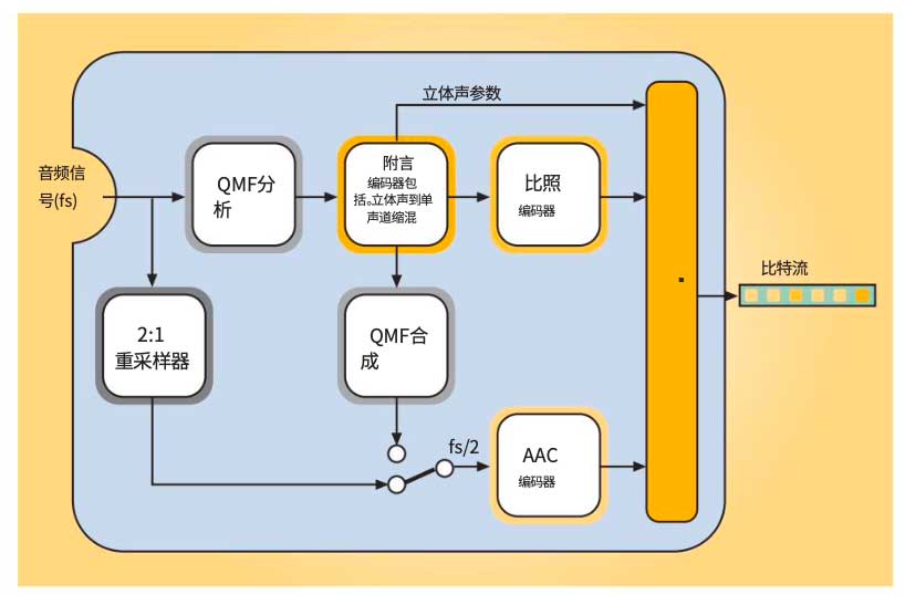 AAC音频编解码基础知识(AAC音频解码怎么样)