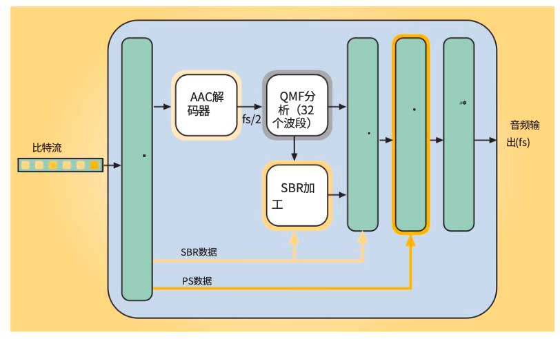 AAC音频编解码基础知识(AAC音频解码怎么样)