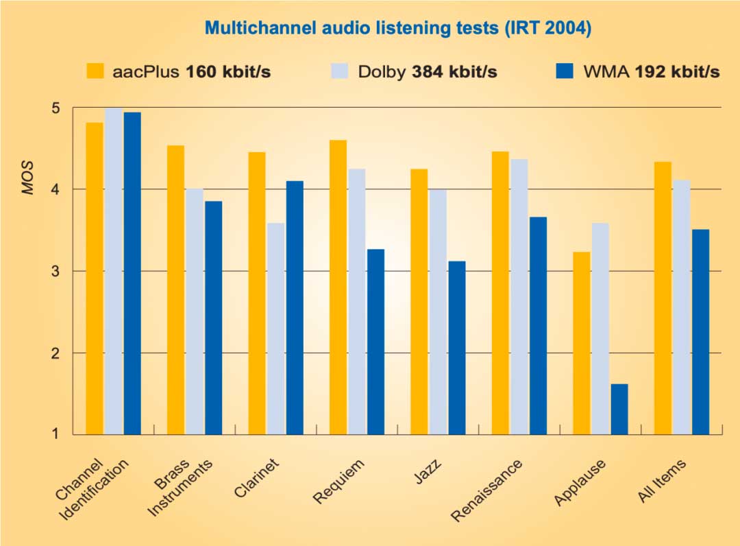 AAC音频编解码基础知识(AAC音频解码怎么样)