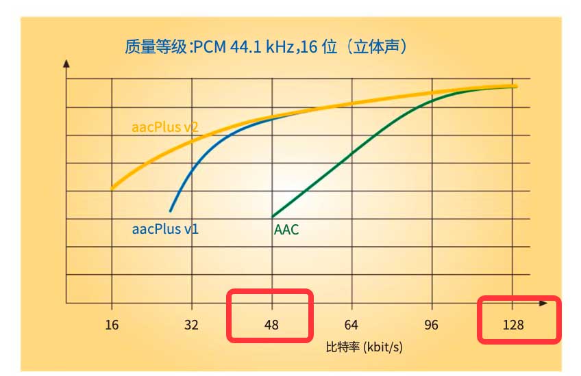 AAC音频编解码基础知识(AAC音频解码怎么样)