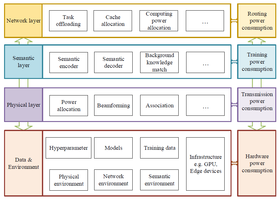 面向语义通信网络的能效跨层优化 | 电子科技大武刚等