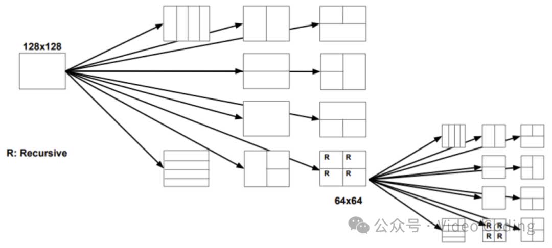 AV1 编码块划分