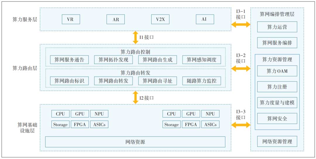 算网融合关键技术和发展路径研究