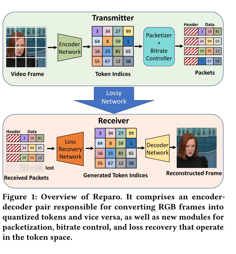 Reparo: 用于视频会议的无损生成编解码器