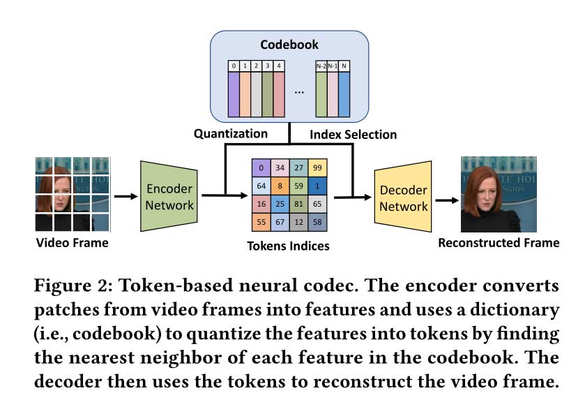 Reparo: 用于视频会议的无损生成编解码器