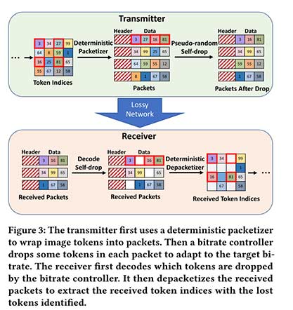 Reparo: 用于视频会议的无损生成编解码器