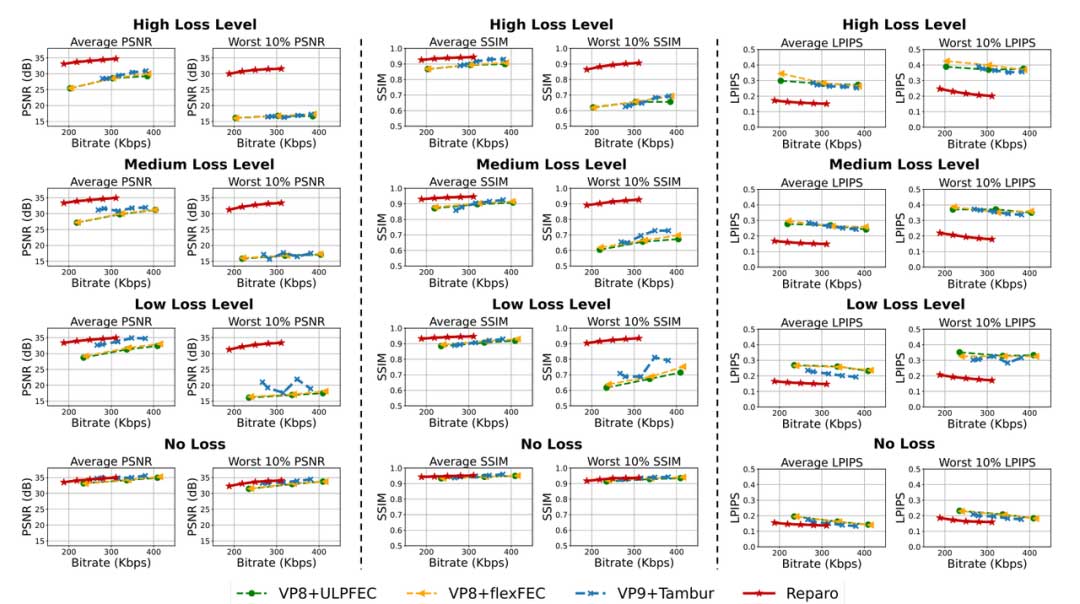 Reparo: 用于视频会议的无损生成编解码器
