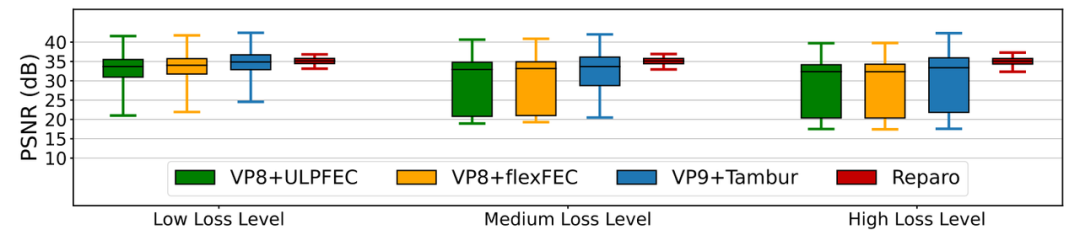 Reparo: 用于视频会议的无损生成编解码器