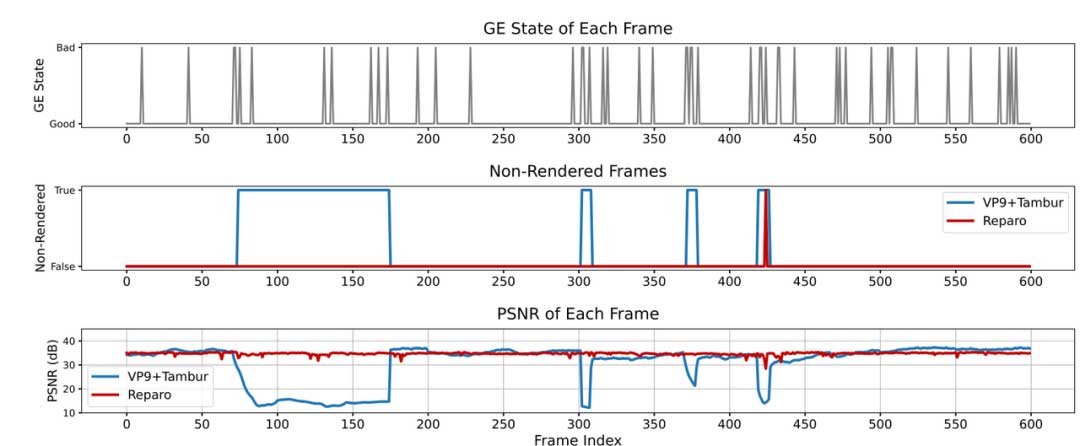 Reparo: 用于视频会议的无损生成编解码器